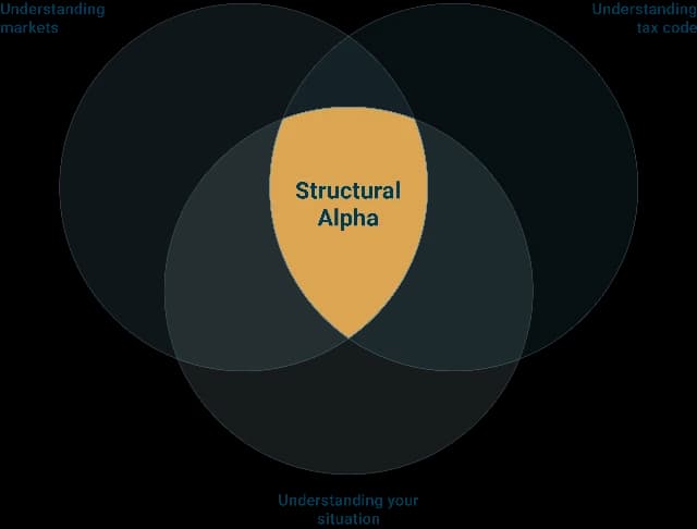 Structural alpha emerges from understanding markets, the tax code, and your situation.