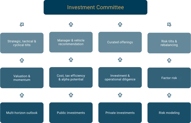 Altar Rock investment selection process from research inputs through committee review.