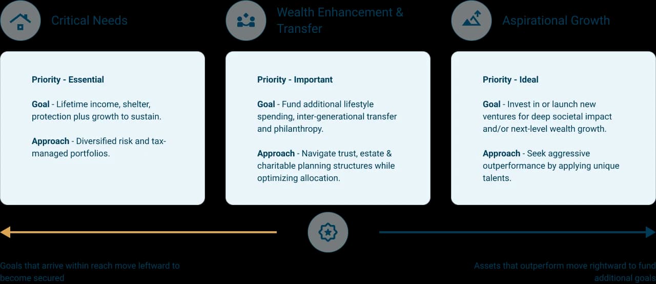 Wealth allocation framework balancing critical needs, wealth enhancement and transfer, and aspirational growth.